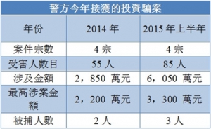 投資FB騙局 三富豪被呃＄5700萬