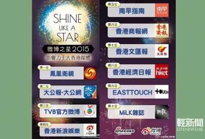 微博評選十大香港媒體 鳳凰大公名列首二