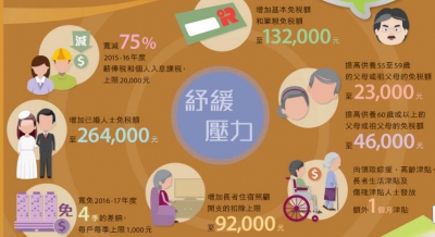 【評論】什麼人能得益於稅務寛減？