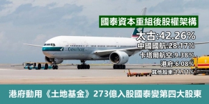 港府動用《土地基金》273億入股國泰變第四大股東