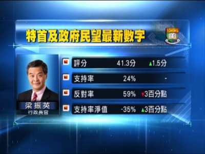 港大民調：梁振英評分回升 仍低於警戒線