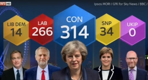 英大選票站調查保守黨在國會失優勢
