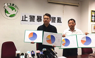 民主黨民調7成受訪者認為警方使用過份暴力