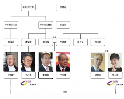 世家恩仇 網友驚爆余若薇是李國章表弟婦