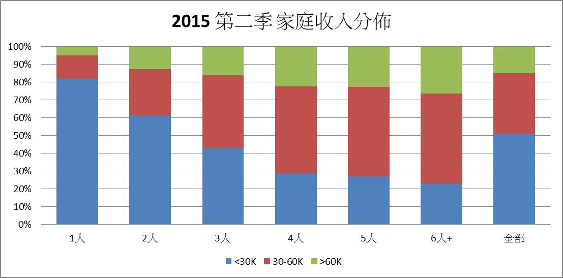 Income Analysis
