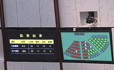 建制派「保梁」成功彈劾梁振英議案遭否決