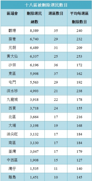 區選在即：4.7萬選民被消失 「幽靈選民」再現