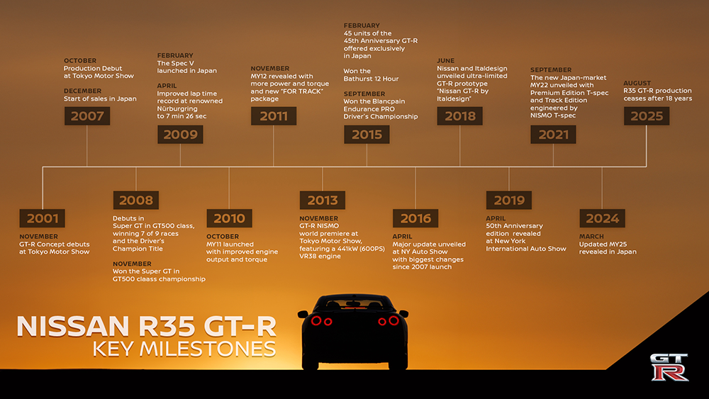 250826 01 R35 GTR Milestones EN