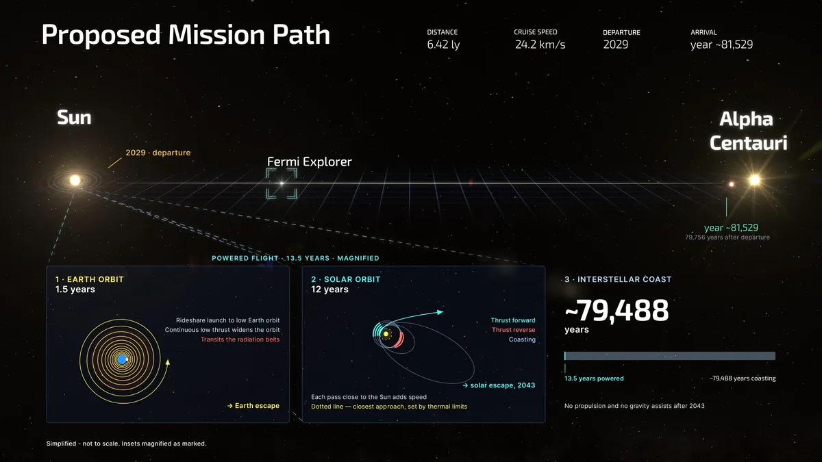 Fermi mission
