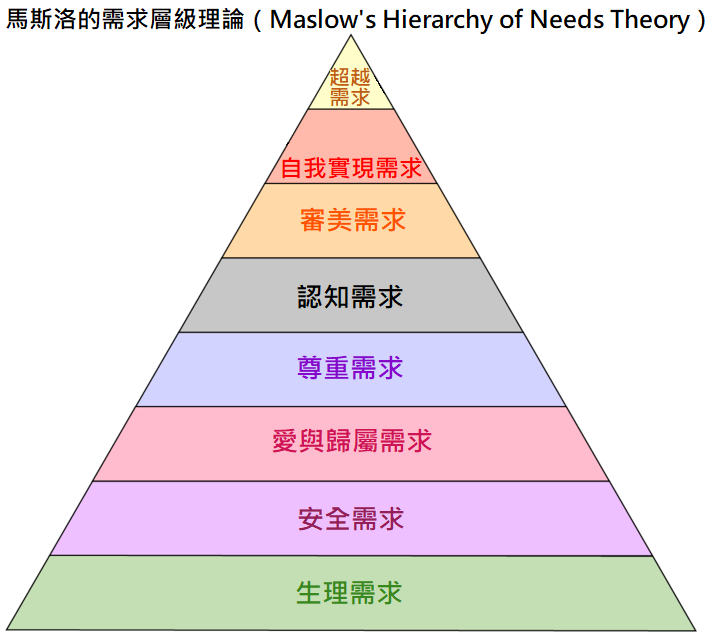 Maslows Hierarchy of Needs Theorys chinese translation