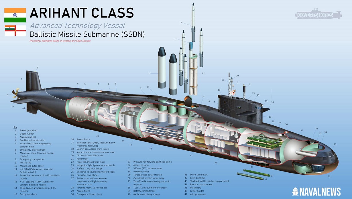 Indian Navy Arihant Class Submarine Cutaway scaled