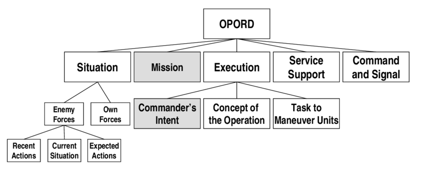 5 Paragraph Operations Order OPORD