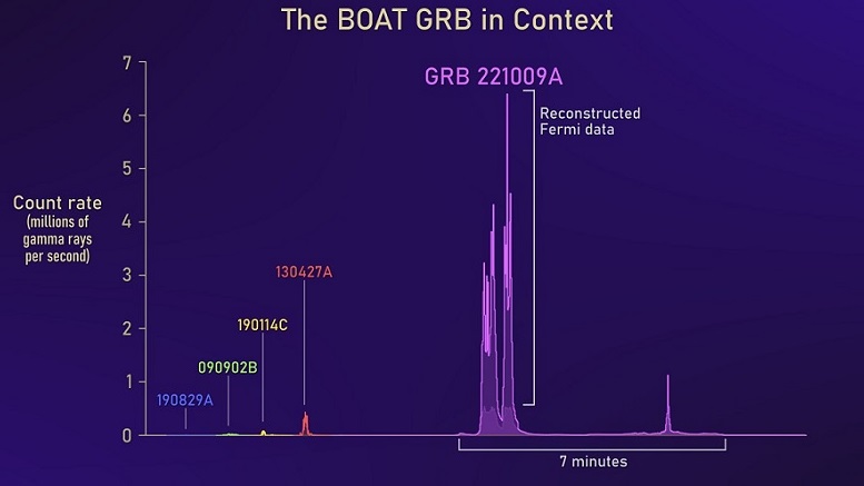 GRB 221009A 
