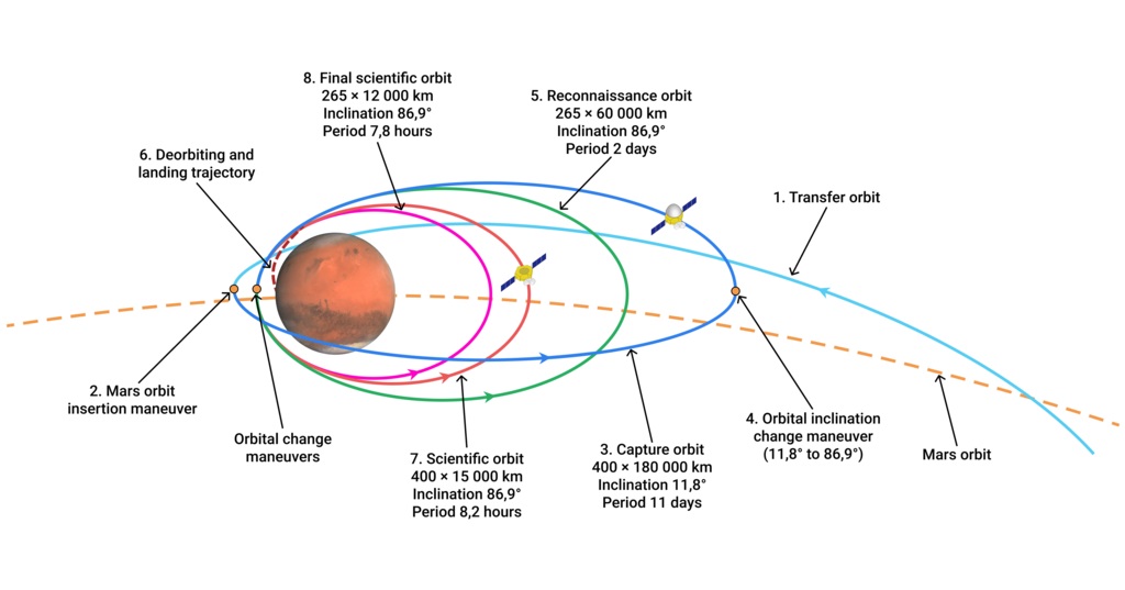 1024px Orbital trajectory of Tianwen 1 around Mars