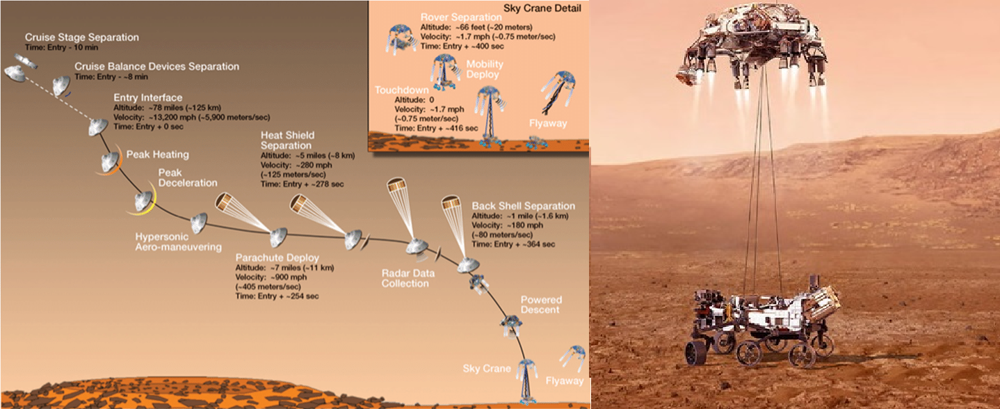 NASA MSL EDL sequence and Sky Crane landing technique courtesy of NASA Jet Propulsion