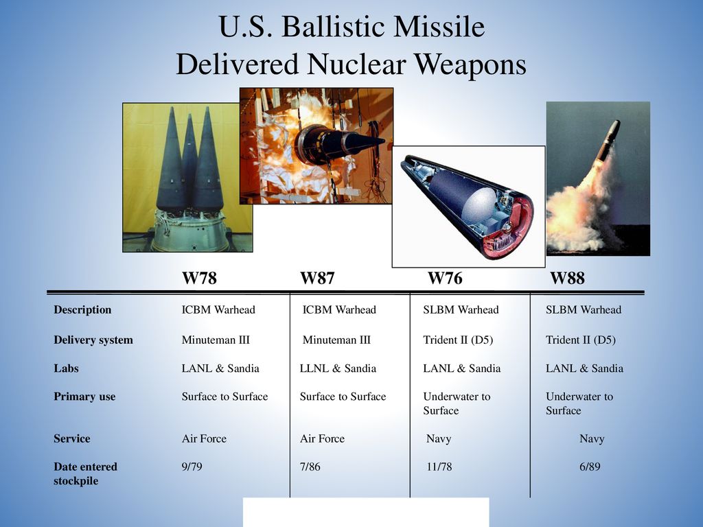 U.S. Ballistic Missile. Delivered Nuclear Weapons. W78 W87 W76 W88. Description ICBM Warhead ICBM Warhead SLBM Warhead SLBM Warhead. Delivery system Minuteman III Minuteman III Trident II (D5) Trident II (D5) Labs LANL & Sandia LLNL & Sandia LANL & Sandia LANL & Sandia. Primary use Surface to Surface Surface to Surface Underwater to Underwater to. Surface Surface. Service Air Force Air Force Navy Navy. Date entered 9/79 7/86 11/78 6/89. stockpile.