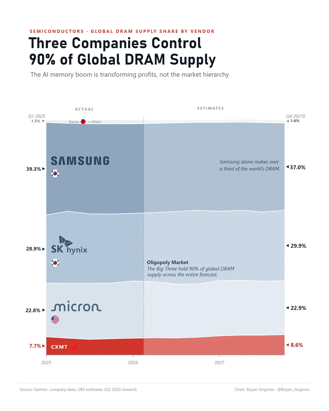 the global dram market 2025 2027e v0 shqmoyu96ach1