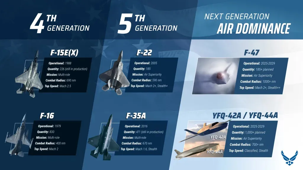usaf 4th 5th 6th generation capabilities graphic