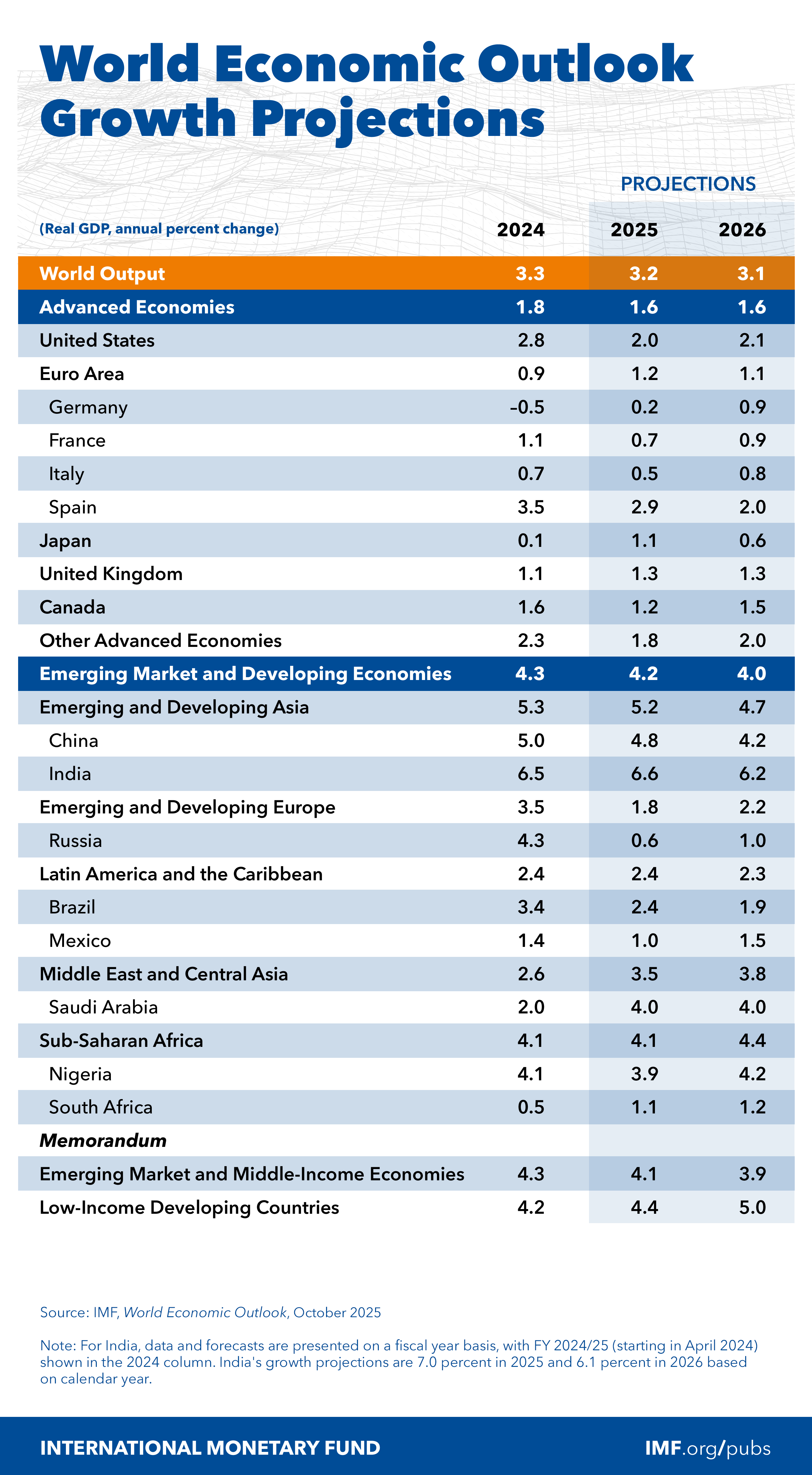 weo chart oct 2025 all