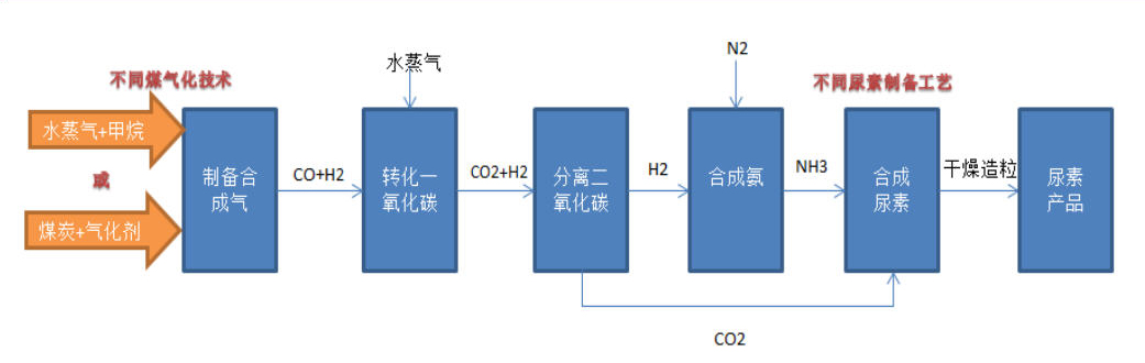 尿素生產工藝